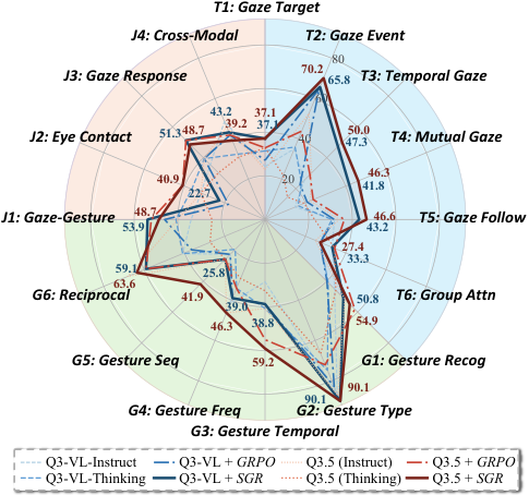 Per-category comparison on GRASP-Bench